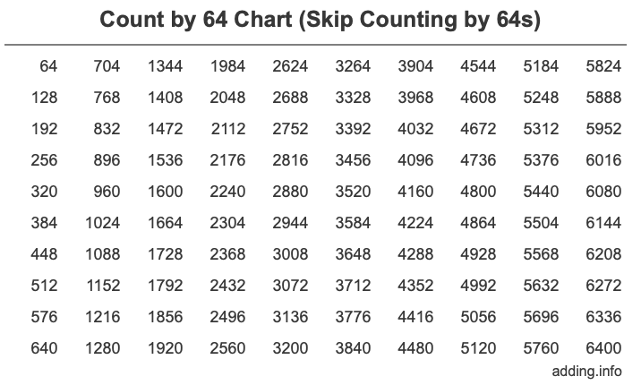 Count by 64 chart