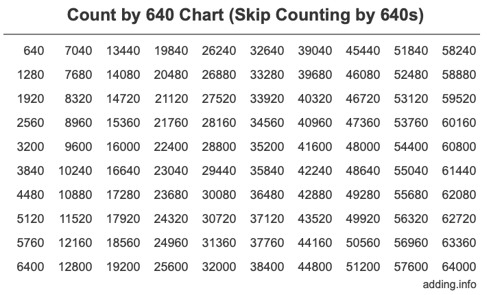 Count by 640 chart