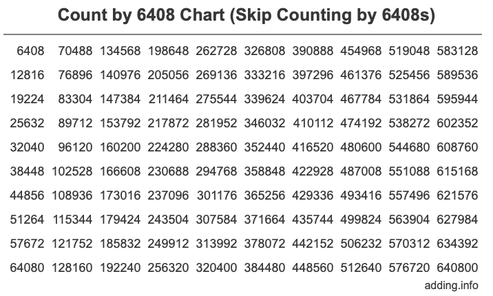 Count by 6408 chart