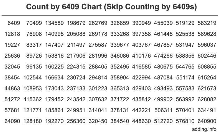 Count by 6409 chart