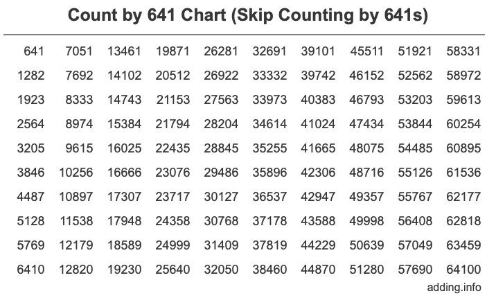 Count by 641 chart
