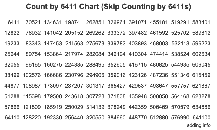Count by 6411 chart