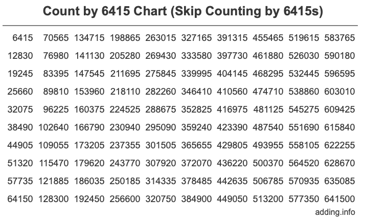 Count by 6415 chart