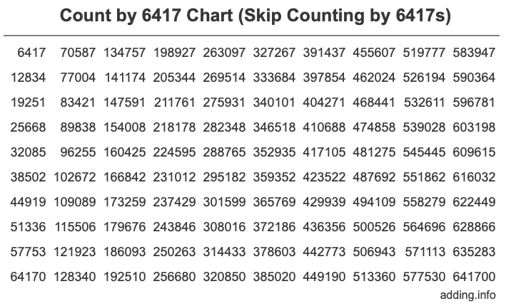 Count by 6417 chart