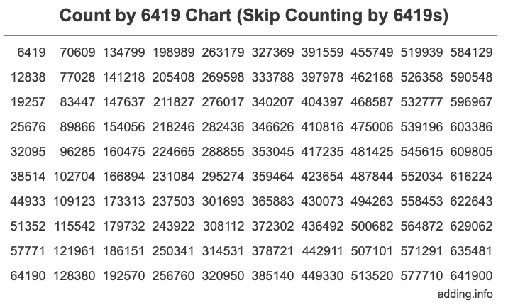 Count by 6419 chart