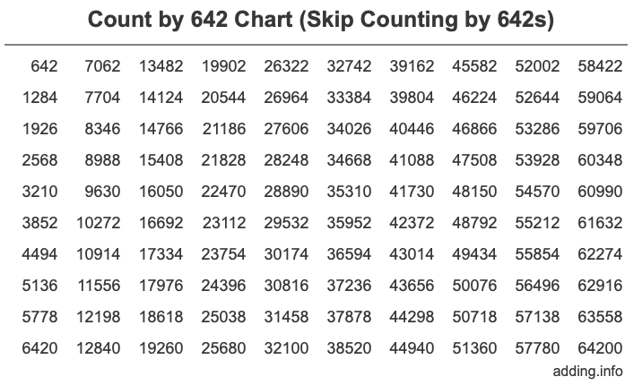 Skip Counting by 642 Count by 642 chart