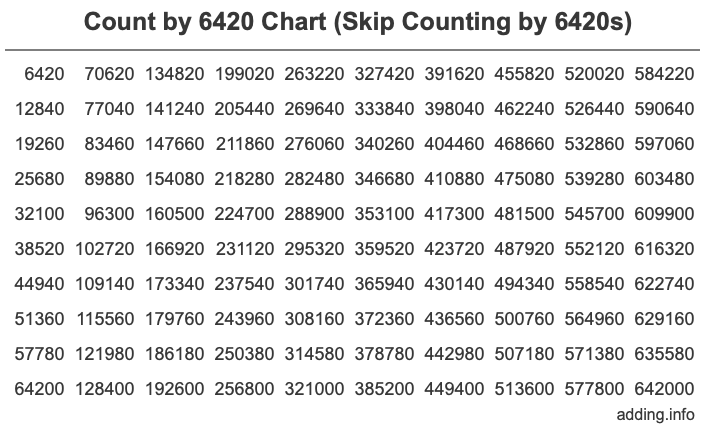 Count by 6420 chart