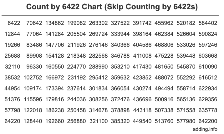 Skip Counting by 6422 Count by 6422 chart