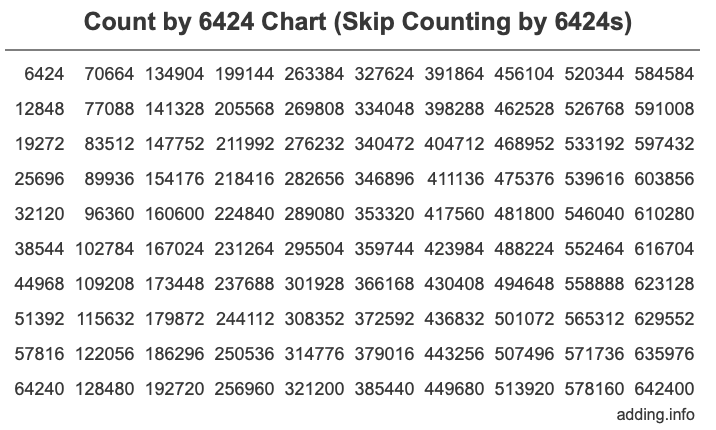 Count by 6424 chart