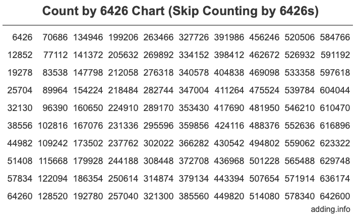 Count by 6426 chart