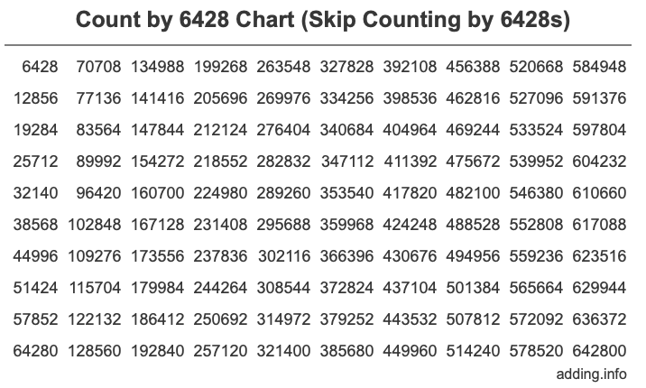 Count by 6428 chart