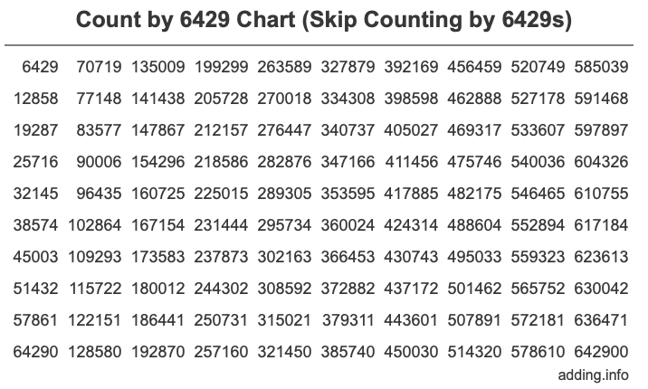 Count by 6429 chart