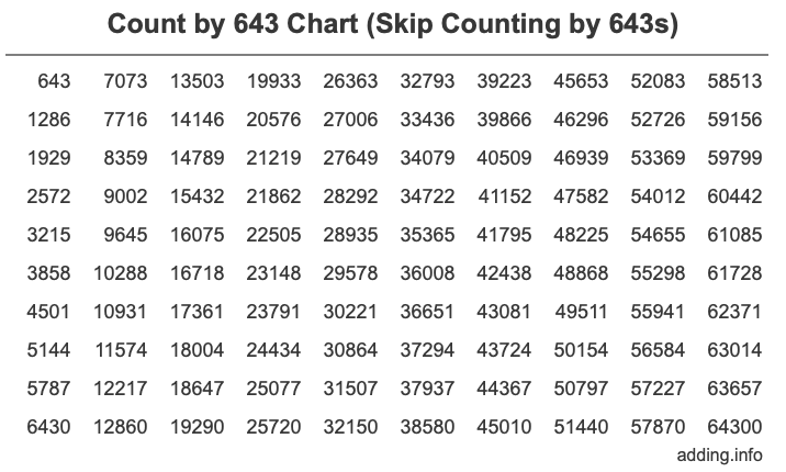 Skip Counting by 643 Count by 643 chart