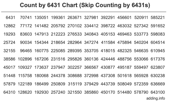 Count by 6431 chart
