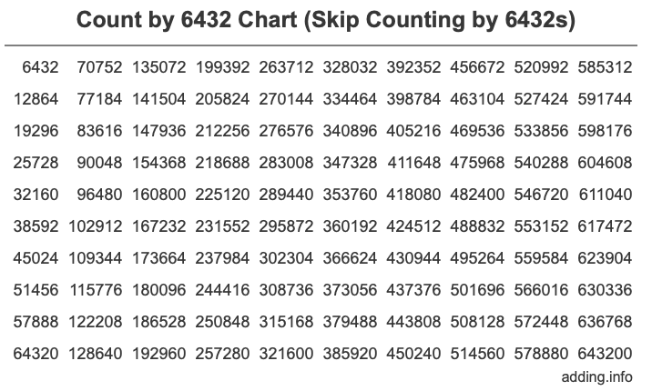 Skip Counting by 6432 Count by 6432 chart