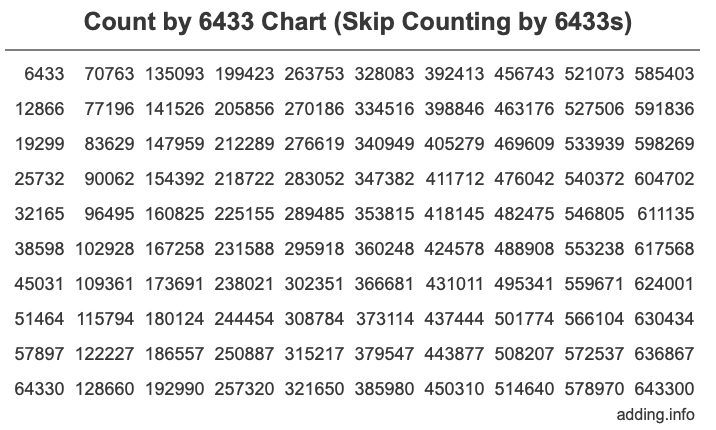 Count by 6433 chart