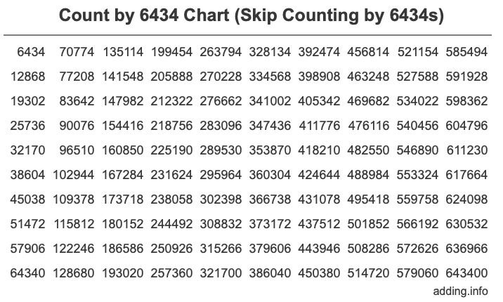 Count by 6434 chart