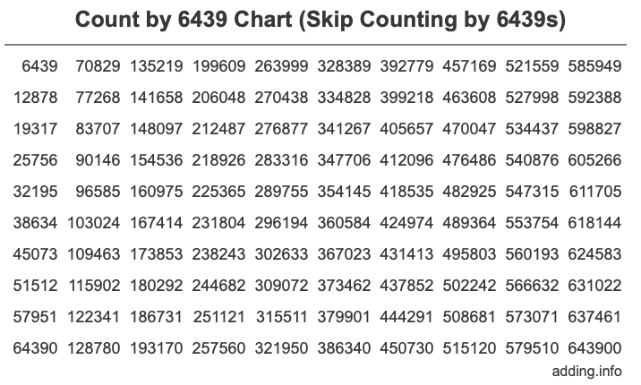 Skip Counting by 6439 Count by 6439 chart