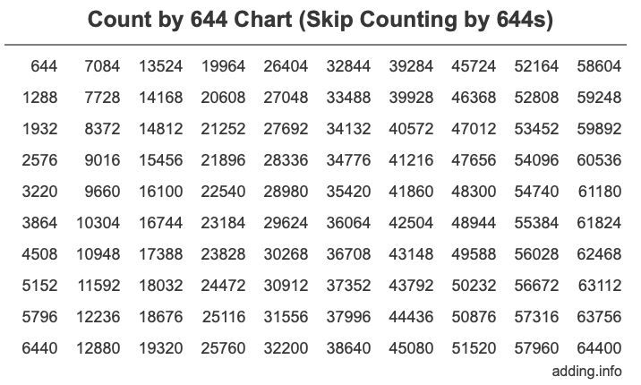 Skip Counting by 644 Count by 644 chart