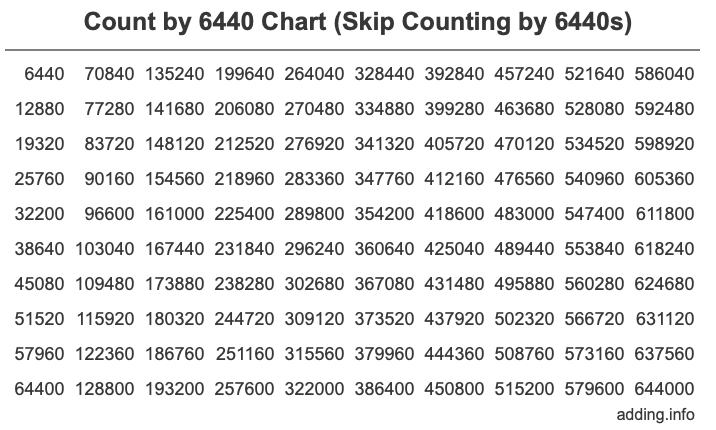 Skip Counting by 6440 Count by 6440 chart