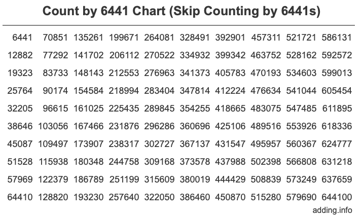 Skip Counting by 6441 Count by 6441 chart