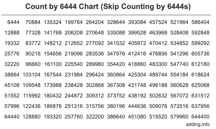 Skip Counting by 6444 Count by 6444 chart