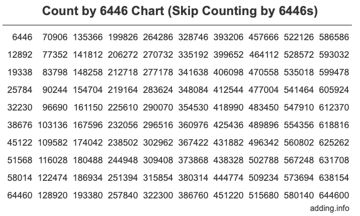 Skip Counting by 6446 Count by 6446 chart