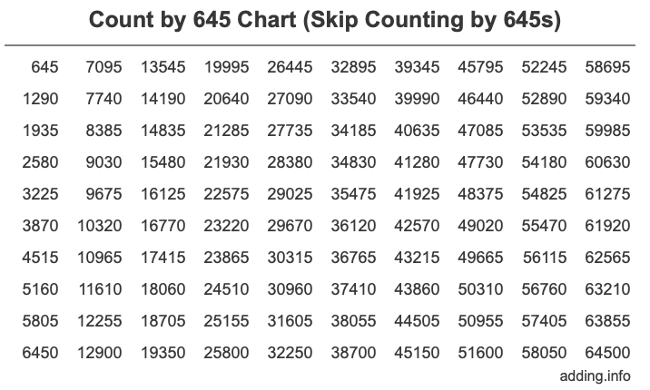 Skip Counting by 645 Count by 645 chart
