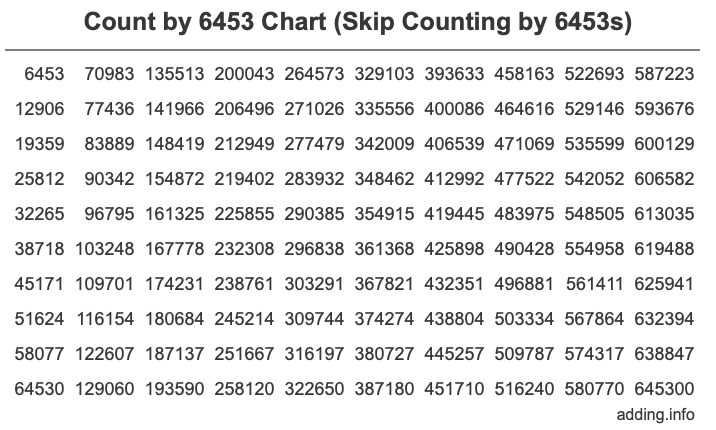 Count by 6453 chart