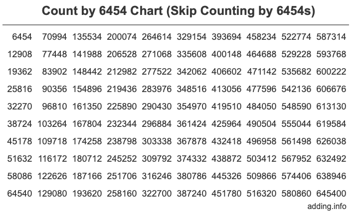 Skip Counting by 6454 Count by 6454 chart