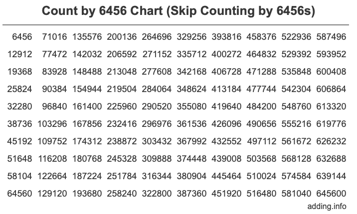 Count by 6456 chart