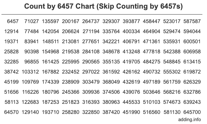 Count by 6457 chart