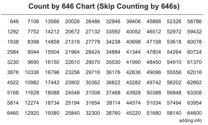 Skip Counting by 646 Count by 646 chart