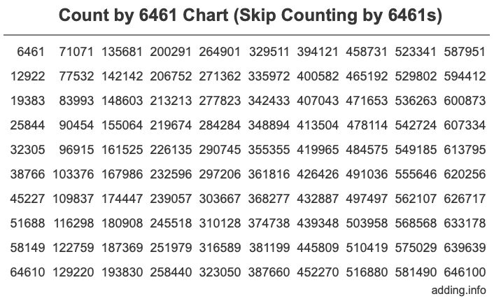 Skip Counting by 6461 Count by 6461 chart