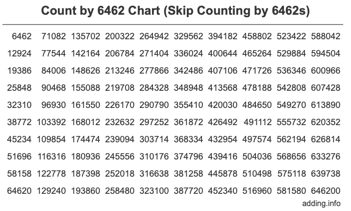 Count by 6462 chart