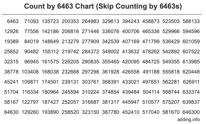 Skip Counting by 6463 Count by 6463 chart