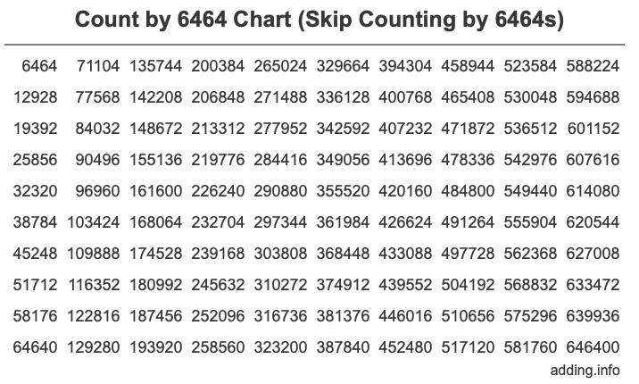 Skip Counting by 6464 Count by 6464 chart