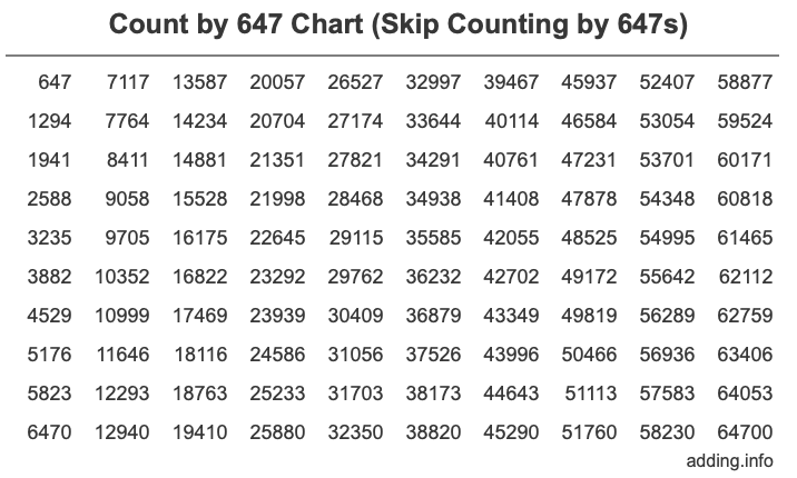 Skip Counting by 647 Count by 647 chart