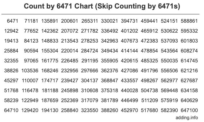 Skip Counting by 6471 Count by 6471 chart