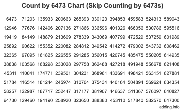 Skip Counting by 6473 Count by 6473 chart