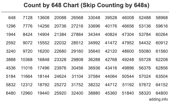 Skip Counting by 648 Count by 648 chart