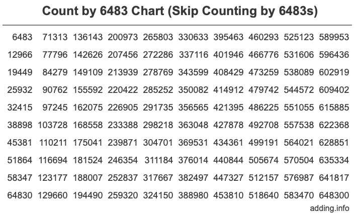Skip Counting by 6483 Count by 6483 chart