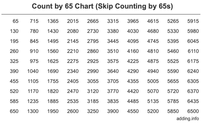 Count by 65 chart