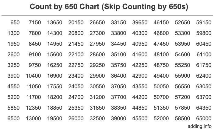 Skip Counting by 650 Count by 650 chart