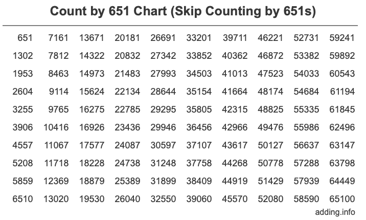 Skip Counting by 651 Count by 651 chart