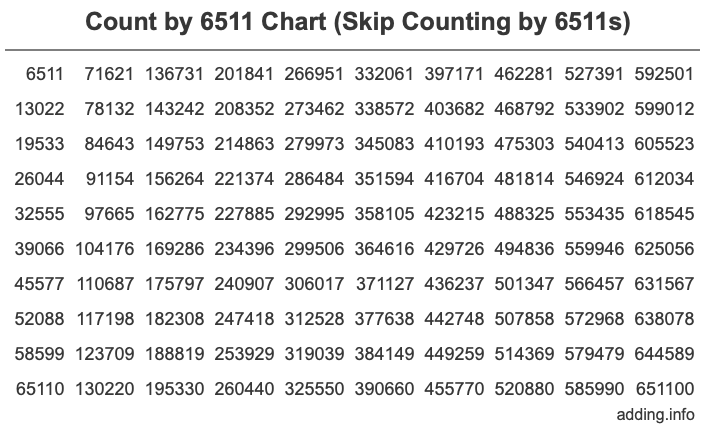 Count by 6511 chart