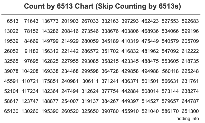 Count by 6513 chart