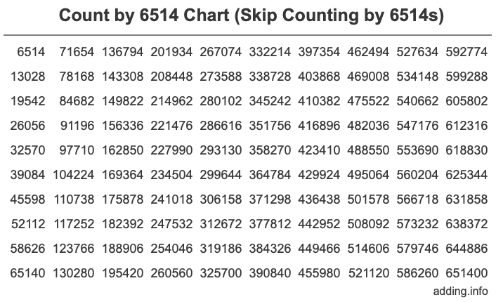 Count by 6514 chart