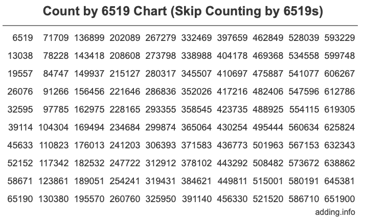 Count by 6519 chart