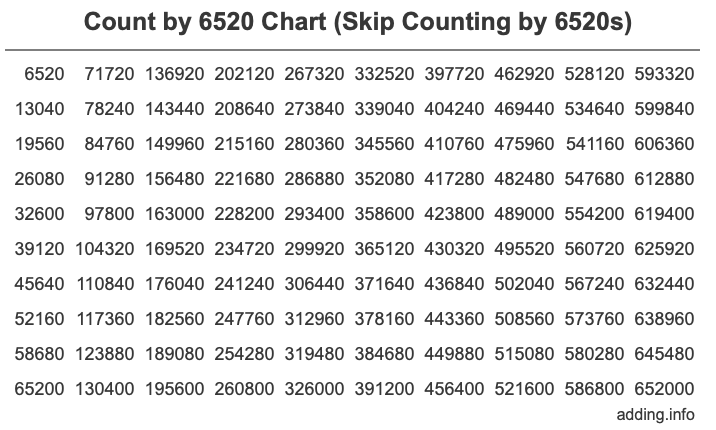 Skip Counting by 6520 Count by 6520 chart